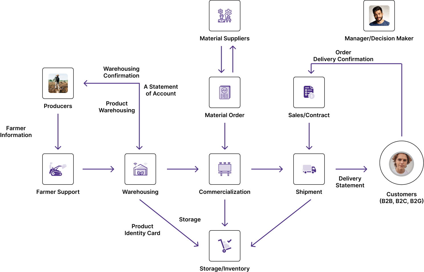 Index World Food and Beverages ERP Modules roadmap